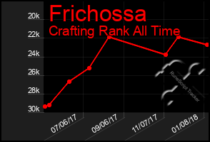 Total Graph of Frichossa
