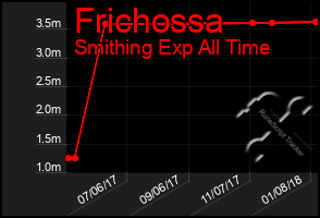 Total Graph of Frichossa