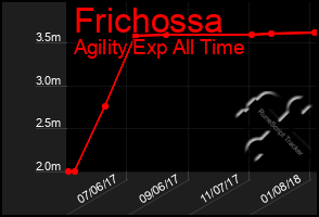 Total Graph of Frichossa
