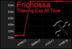 Total Graph of Frichossa