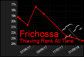 Total Graph of Frichossa