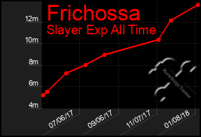 Total Graph of Frichossa