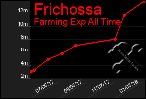 Total Graph of Frichossa