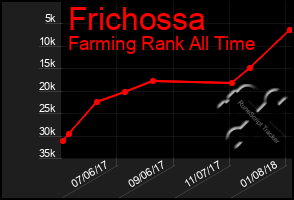 Total Graph of Frichossa
