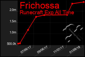 Total Graph of Frichossa