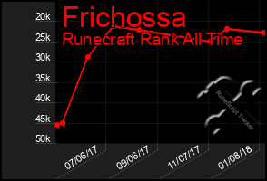 Total Graph of Frichossa