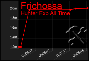 Total Graph of Frichossa