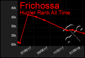 Total Graph of Frichossa