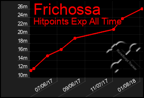 Total Graph of Frichossa
