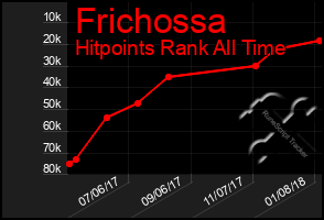 Total Graph of Frichossa