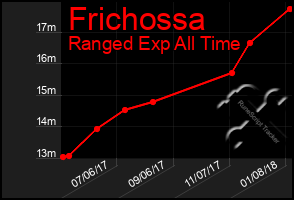 Total Graph of Frichossa
