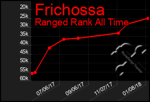 Total Graph of Frichossa
