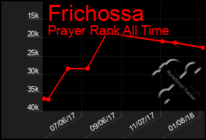 Total Graph of Frichossa