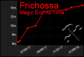 Total Graph of Frichossa