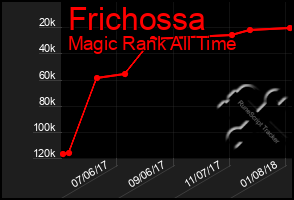 Total Graph of Frichossa