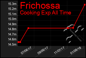 Total Graph of Frichossa