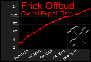 Total Graph of Frick Offbud