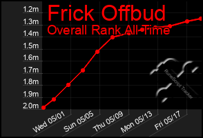 Total Graph of Frick Offbud