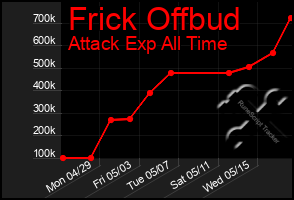 Total Graph of Frick Offbud