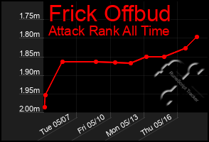 Total Graph of Frick Offbud