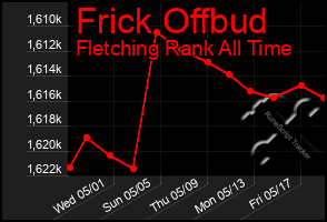 Total Graph of Frick Offbud