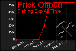 Total Graph of Frick Offbud