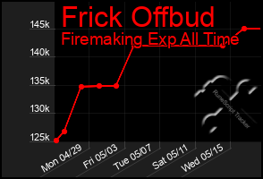 Total Graph of Frick Offbud