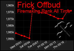 Total Graph of Frick Offbud