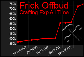 Total Graph of Frick Offbud