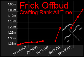 Total Graph of Frick Offbud