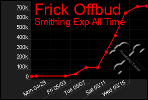 Total Graph of Frick Offbud