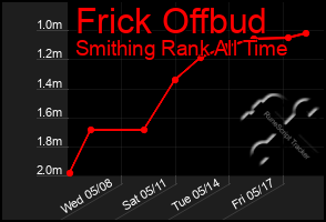 Total Graph of Frick Offbud