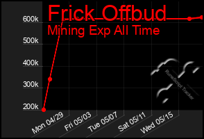 Total Graph of Frick Offbud