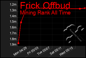 Total Graph of Frick Offbud