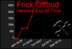 Total Graph of Frick Offbud