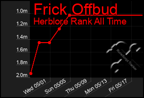 Total Graph of Frick Offbud