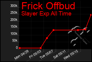 Total Graph of Frick Offbud