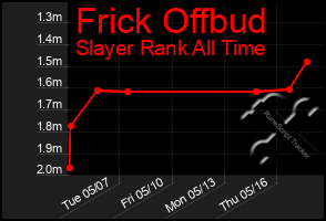 Total Graph of Frick Offbud