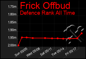 Total Graph of Frick Offbud