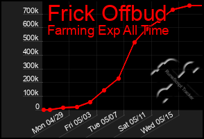 Total Graph of Frick Offbud