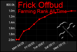 Total Graph of Frick Offbud