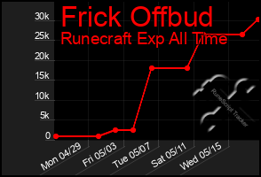 Total Graph of Frick Offbud