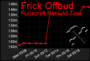 Total Graph of Frick Offbud