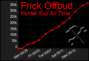 Total Graph of Frick Offbud