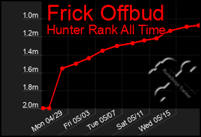 Total Graph of Frick Offbud