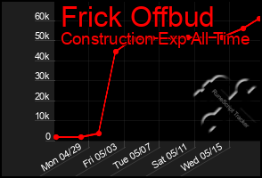 Total Graph of Frick Offbud