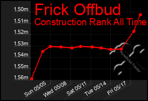 Total Graph of Frick Offbud