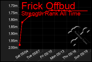 Total Graph of Frick Offbud