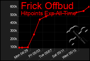 Total Graph of Frick Offbud