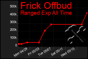 Total Graph of Frick Offbud